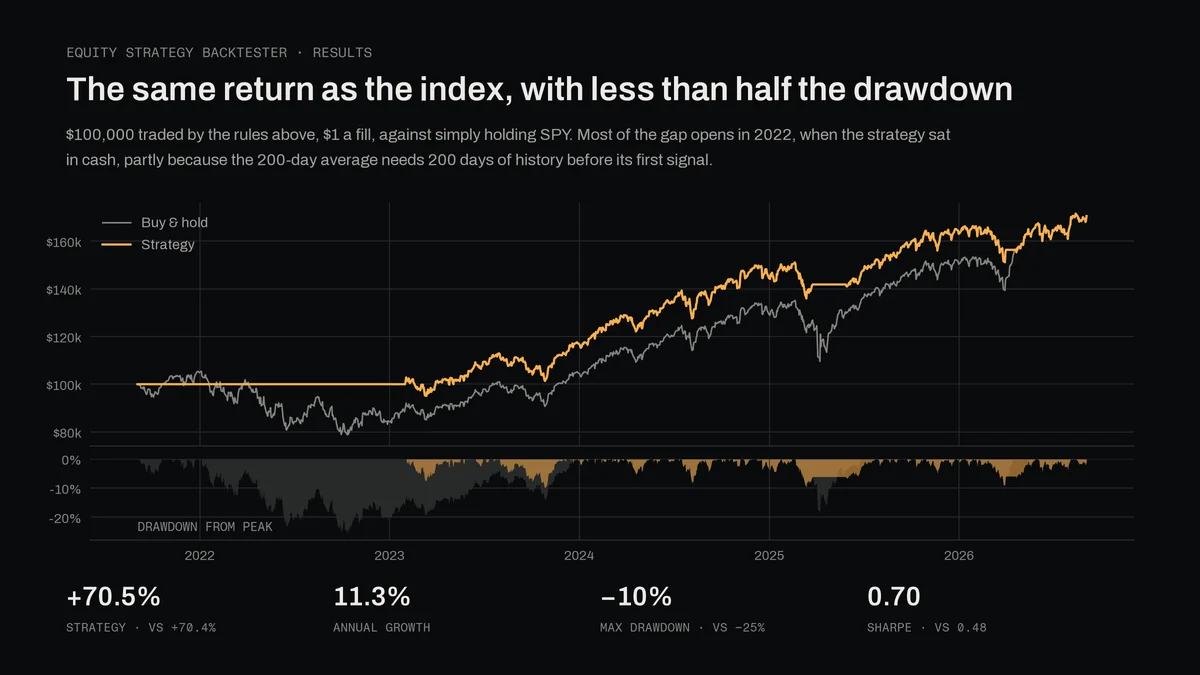 Strategy equity against buy-and-hold SPY from 2021 to 2026: both end near +70%, but the strategy's worst drawdown is 10% against 25% for the index.