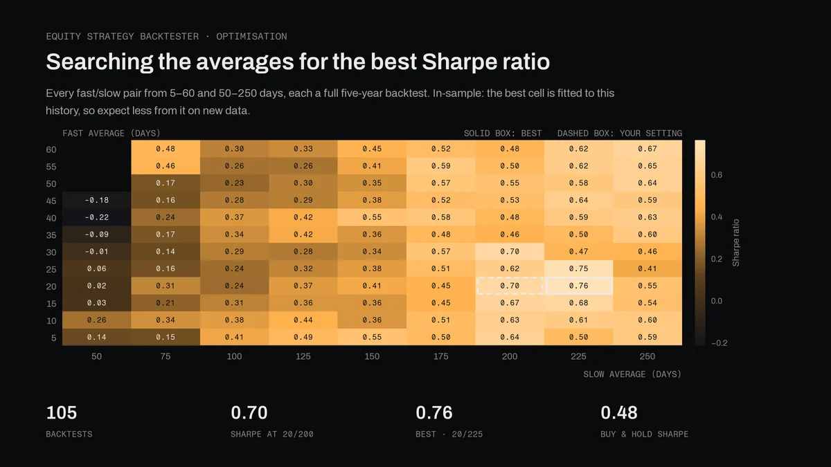 Heat map of Sharpe ratios for 105 pairs of fast and slow averages. The best, 20/225, scores 0.76; the default 20/200 scores 0.70; buy-and-hold scores 0.48.
